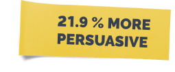 post-it 21.9% more persuasive